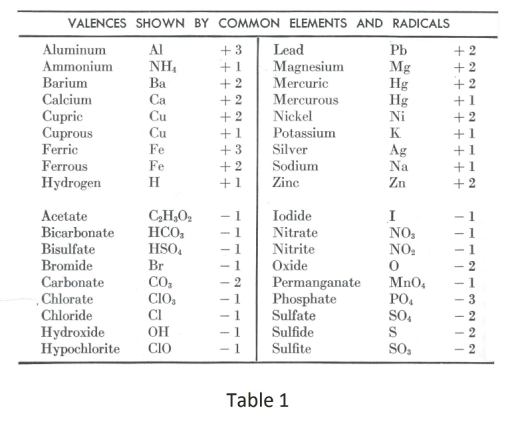 Valency Chart Of All Elements And Radicals