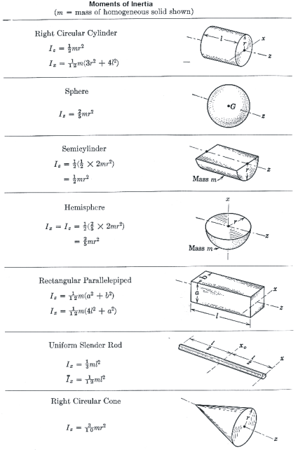 Principal Moments Of Inertia Cylinder